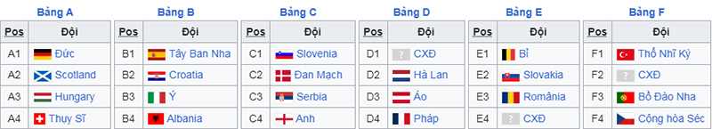 Bảng xếp hạng vòng bảng EURO 2024
