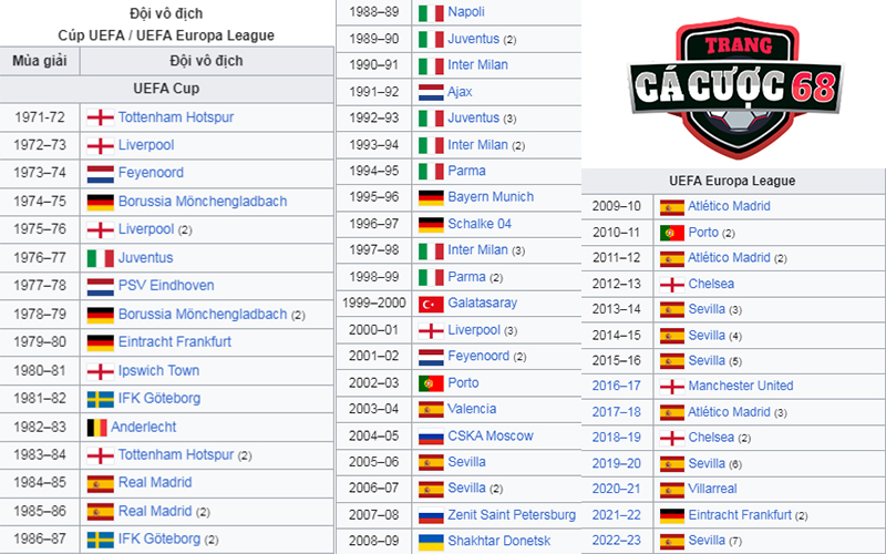 Những đội vô địch Europa League